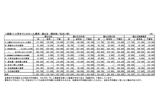 受験から入学までの費用、2018年度は最高315万2,400円 画像