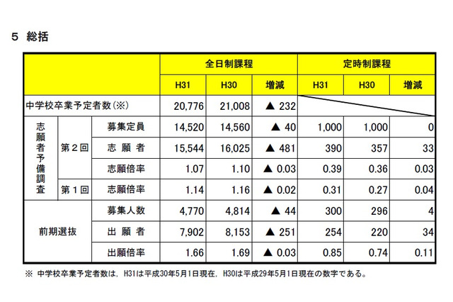 【高校受験2019】宮城県公立高校入試、第2回予備調査と前期選抜出願状況を公表 画像