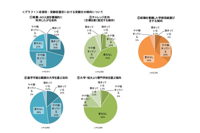 【大学受験2019】受験生の安全志向強まる…河合塾が高校教員にアンケート 画像