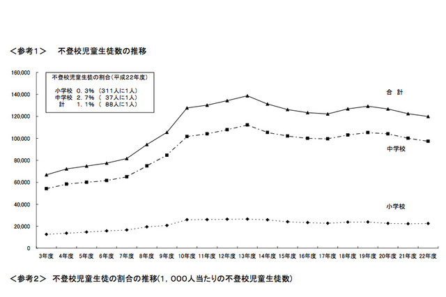 不登校、小学生は311人に1人・中学生は37人に1人…文科省 画像
