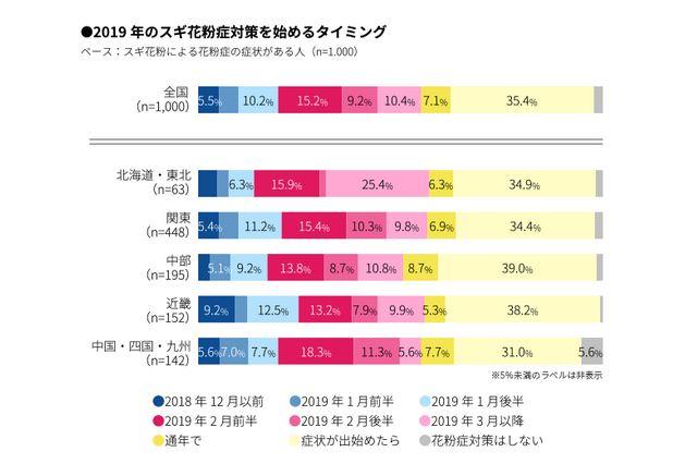 スギ花粉症対策の開始時期、3-4割が飛散前から 画像