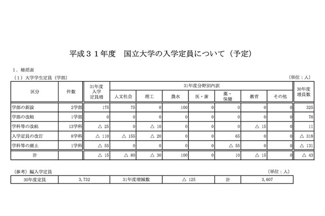 【大学受験2019】国立大学の入学定員9万5,635人、大学院は5万9,182人 画像