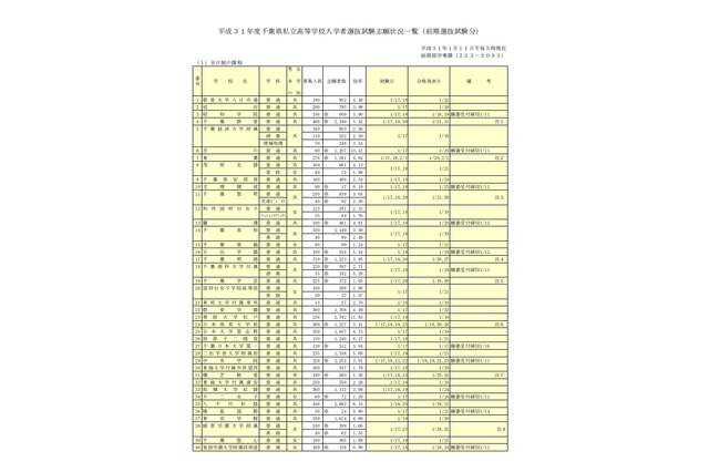 【高校受験2019】千葉県私立高入試、前期選抜の志願状況・倍率（1/11時点）渋幕13.49倍、市川13.41倍など 画像