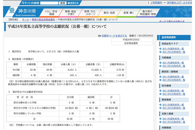 【高校受験】H24神奈川私立高の志願状況（中間）…倍率は3.70倍に 画像