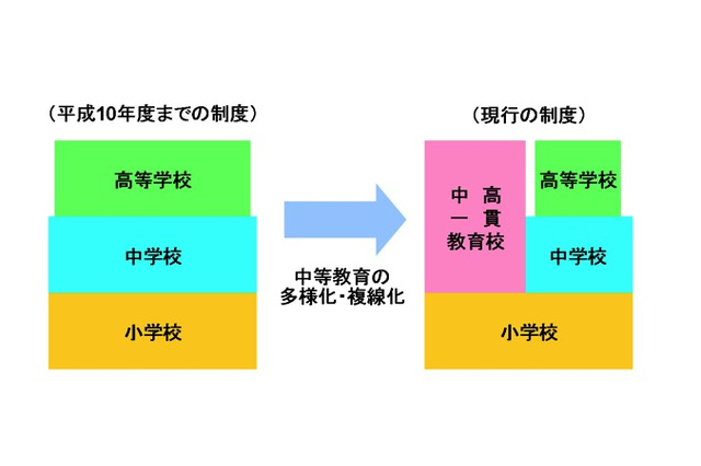 文部科学省、中高一貫教育のQ＆Aページを公開 画像