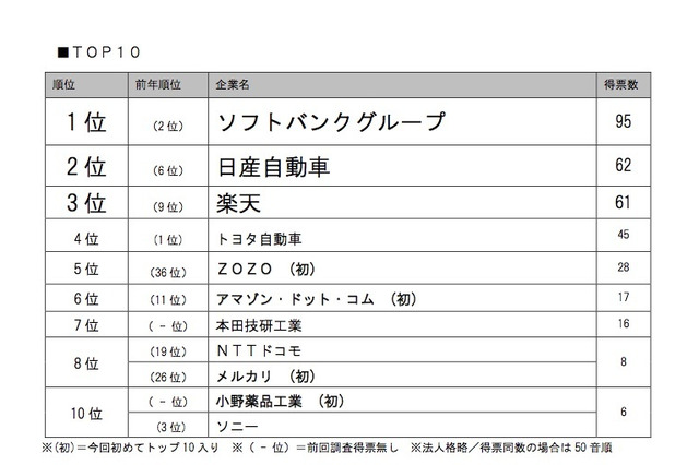 2019年に社長が注目する会社、1位は通信大手 画像