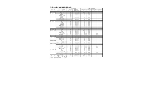 【高校受験】H24福岡県立高の推薦入試志願状況…平均1.38倍 画像