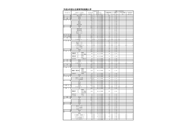 【高校受験】H24福岡県立高の推薦入試志願状況…平均1.38倍 画像