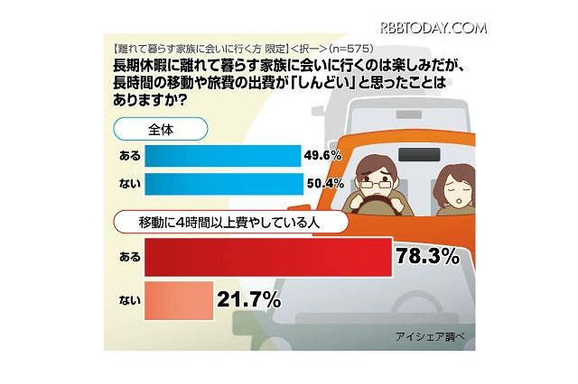 長期休暇の帰省、約半数が移動や出費が「しんどい」 画像