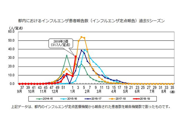 【インフルエンザ18-19】東京・大阪、警報レベル超え 画像