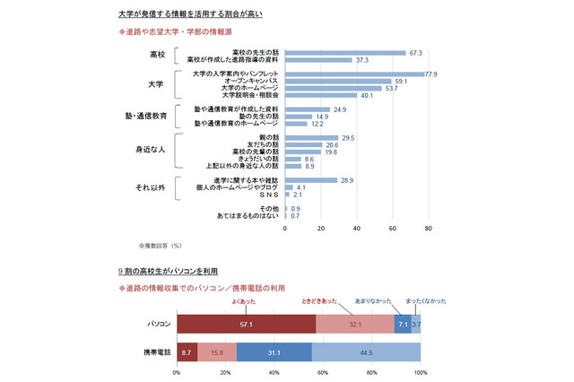目標を宣言した高校生は、大学進学時の満足度が高い結果に 画像