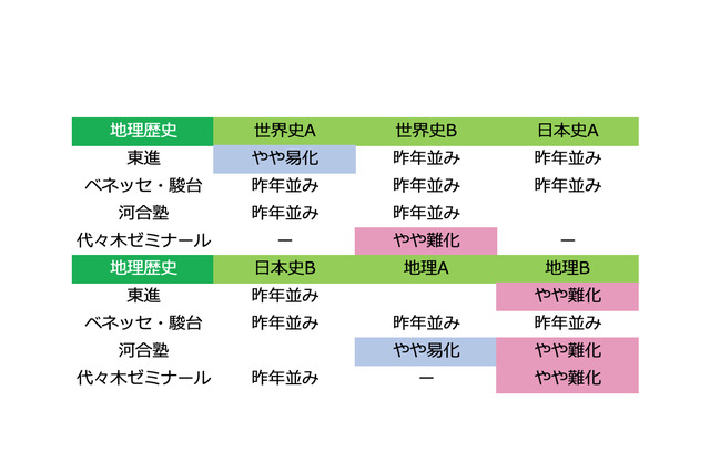 【センター試験2019】1日目（1/19）地理歴史・公民の難易度＜4予備校・速報＞地理Bやや難化 画像