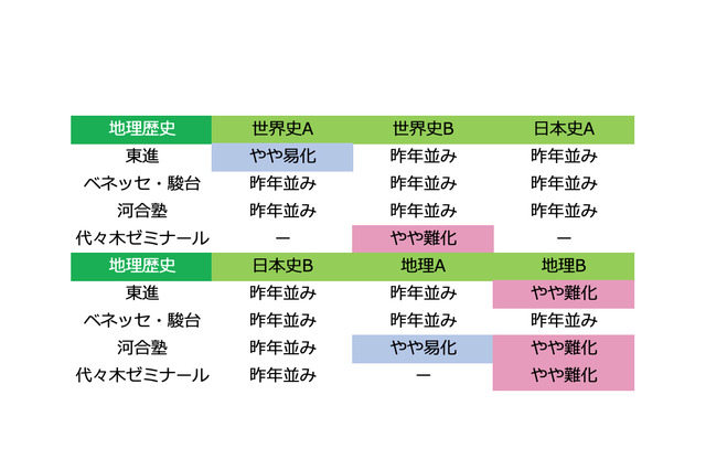 【センター試験2019】1日目（1/19）全科目の難易度＜4予備校まとめ＞地理Bやや難化・国語はやや易化（追記あり） 画像