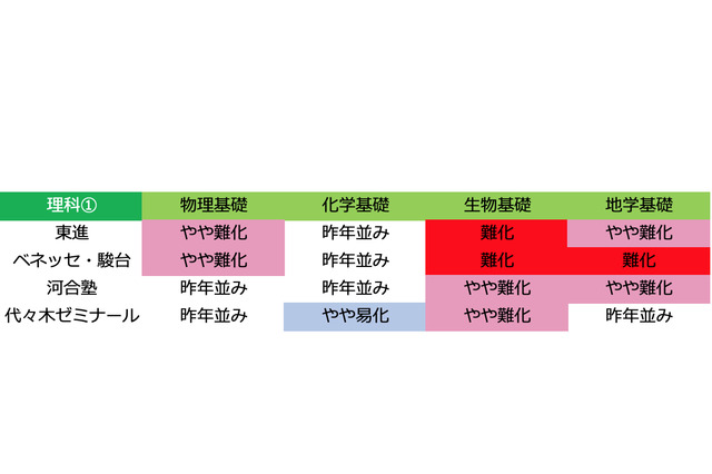 【センター試験2019】2日目（1/20）理科1の難易度＜速報＞難化目立つ 画像