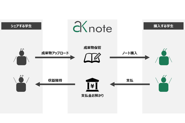 学業の成果物を共有「Ari Kiri note」東大、慶應大など4大学対応…β版公開 画像