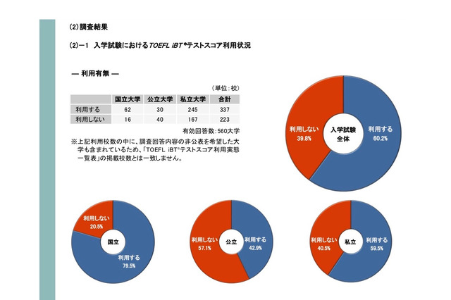 TOEFL iBTテストスコア2018…大学の6割入試・4割単位認定に利用 画像