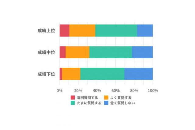 塾での学習、成績上位ほど先生への質問頻度が高い傾向 画像