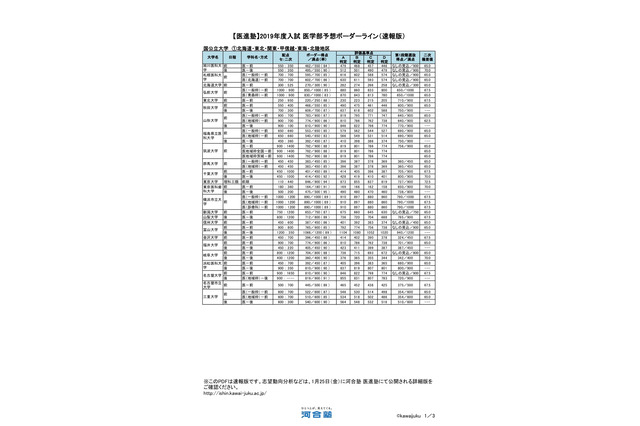 【大学受験2019】河合塾医進塾、医学部予想ボーダーライン（速報）東大846点など 画像