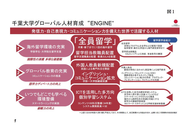 千葉大学、全学生に海外留学を必修化…2020年度より 画像
