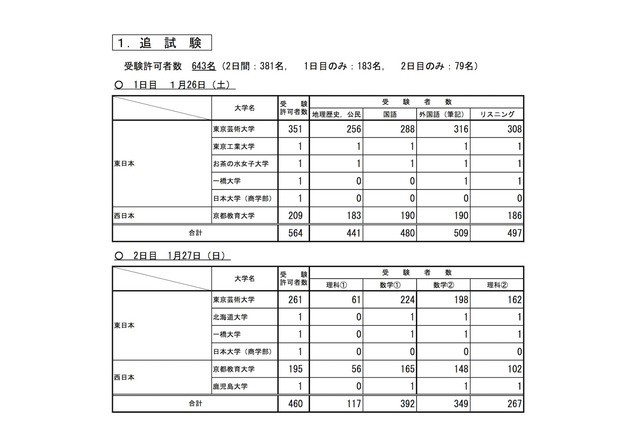 【センター試験2019】追・再試験の科目別受験者数を公表 画像