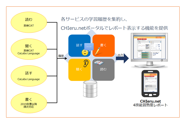 チエル、語学4技能学習システムをリニューアル…学習履歴のデータ分析が可能に 画像