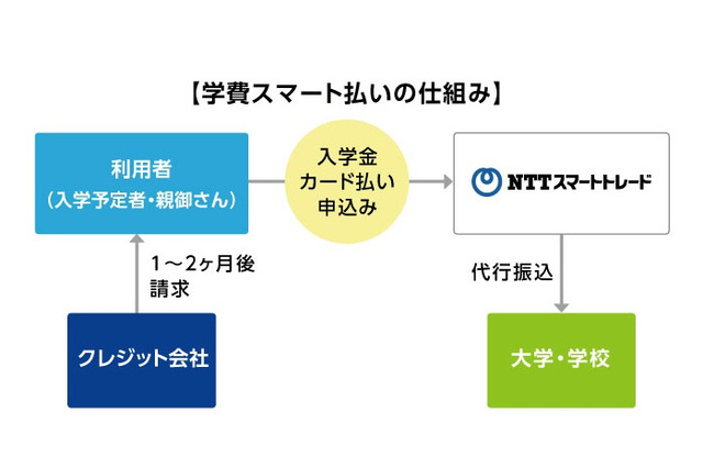 入学金のクレカ払いも可能に「学費スマート払い」サービス拡充 画像