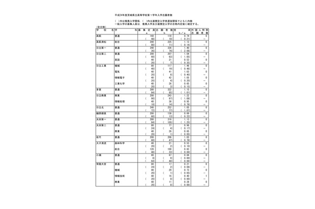 【高校受験】H24茨城県立高の志願状況…全日制1.11倍 画像