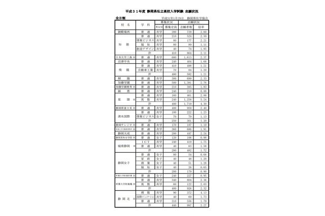 【高校受験2019】静岡県私立高入試の志願状況・倍率(確定)静岡学園4.01倍など 画像