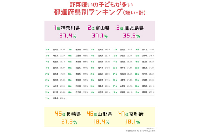 野菜嫌いの子ども最多は「神奈川県」…親の影響は？ 画像
