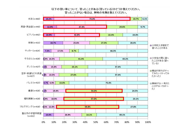 習い事が続く理由「子どもの続けたいという気持ち」が最多 画像