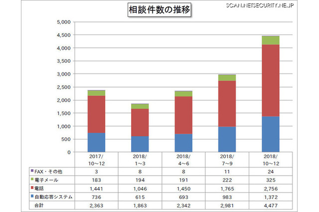 宅配便業者を語る偽SMS・仮装通貨で金銭を要求するメールが急増 画像