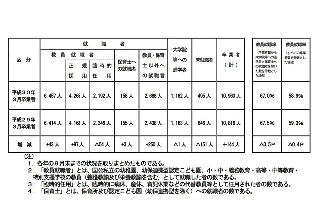 18年卒の教員就職率…教員養成大学67.0％、教職大学院93.7％ 画像