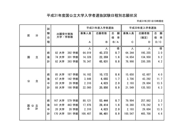 【大学受験2019】国公立大学の志願状況・倍率（2/1中間発表）京大法学部9.8倍 画像