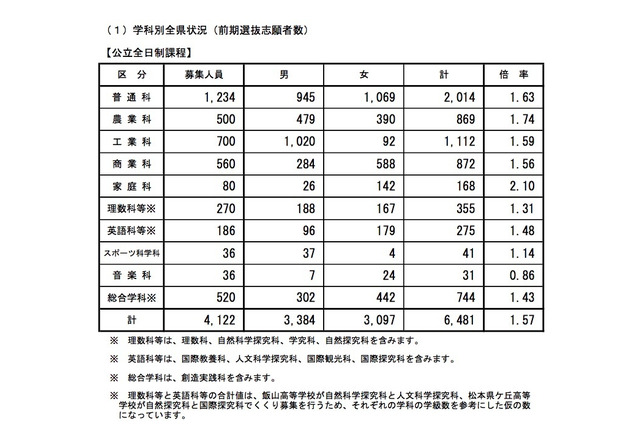 【高校受験2019】長野県公立高の志願状況・倍率（確定）屋代（理数）1.57倍など 画像