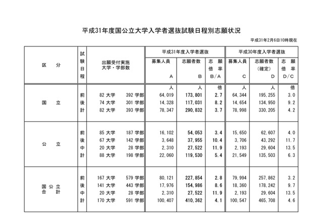 【大学受験2019】国公立大学の志願状況・倍率（2/6 10時時点）東大理三3.9倍 画像