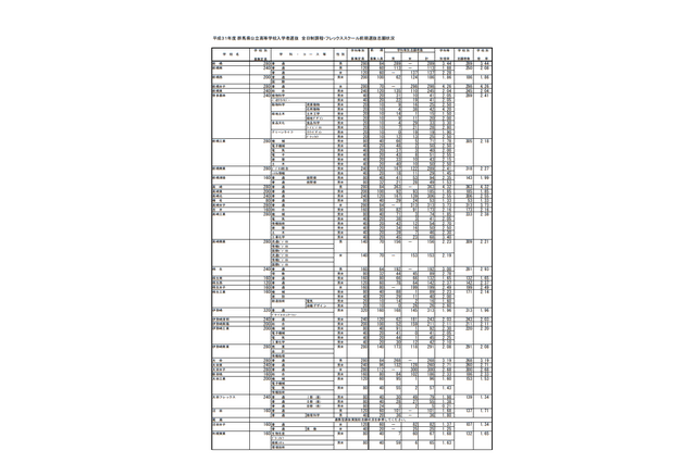 【高校受験2019】群馬県公立高入試、前期選抜の志願状況・倍率（確定）県立前橋（普通）3.44倍、高崎（普通）4.32倍など 画像