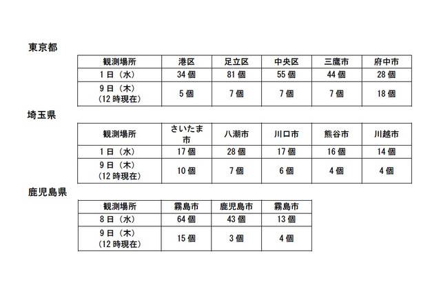 東京・埼玉・鹿児島の3都県、花粉シーズンに突入 画像
