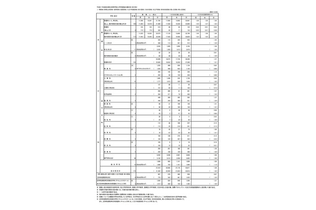 【高校受験2019】都立高校の応募状況・倍率（2/6時点）日比谷2.30倍・西1.65倍など 画像