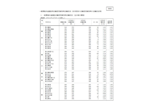 【高校受験2019】神奈川県公立入試の志願者数・倍率（確定）横浜翠嵐2.12倍など 画像