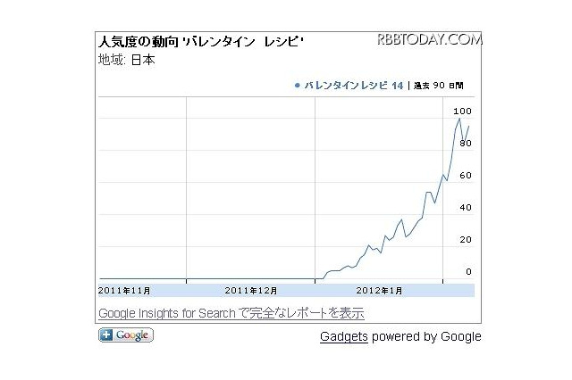 Google、今年のバレンタインの傾向を分析 画像