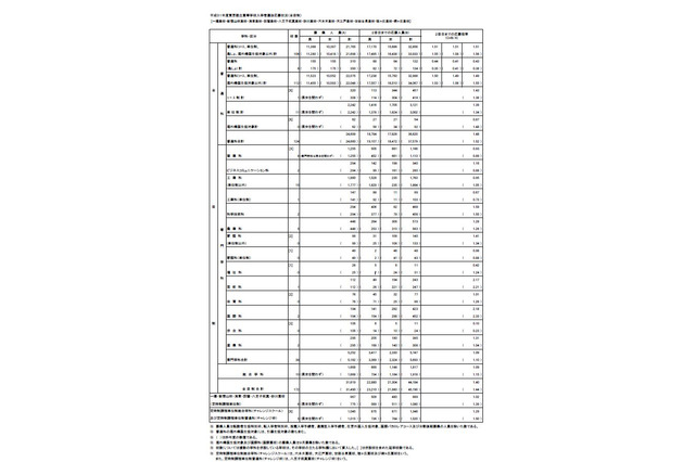 【高校受験2019】東京都立高校の応募状況・倍率（2日目）日比谷2.33倍、西1.66倍など 画像