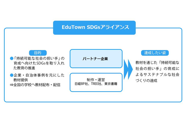 東京書籍ら4社、SDGs教材制作アライアンス発足 画像