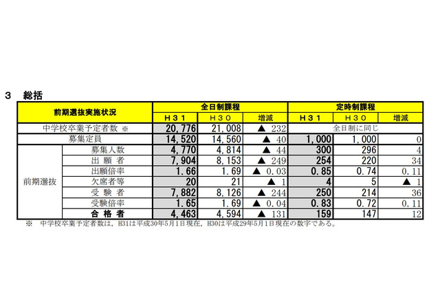 【高校受験2019】宮城県公立高入試、前期選抜の合格状況・受験倍率…仙台一(普通)7.61倍など 画像