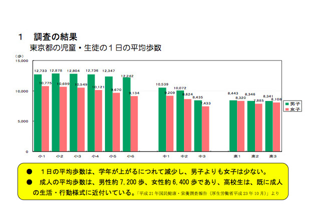 児童・生徒の平均歩数は1日1万歩で推定値を大きく下回る…東京都 画像