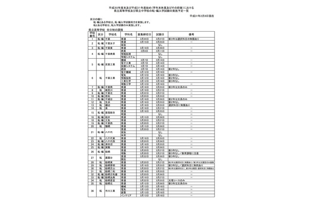 千葉県立高校、学年末休業前後の転入学試験…全日制121校で実施 画像