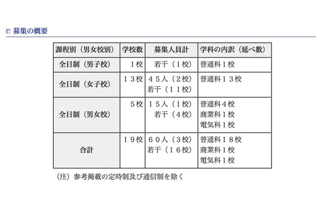 【高校受験】H24東京私立高の2次募集…全日制19校で募集 画像