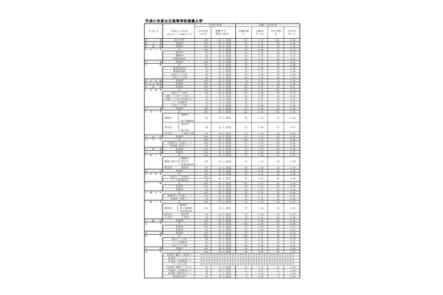 【高校受験2019】福岡県公立高の推薦入学内定率、明善（理数科）0.35倍など 画像