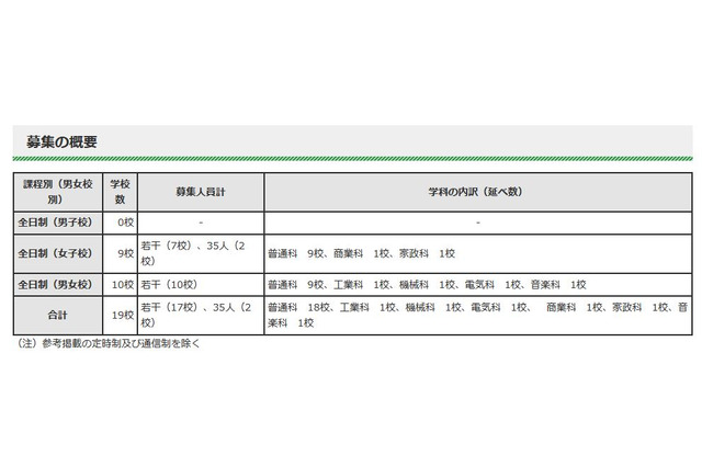【高校受験2019】東京都内私立高の2次募集（第1回）全日制19校 画像