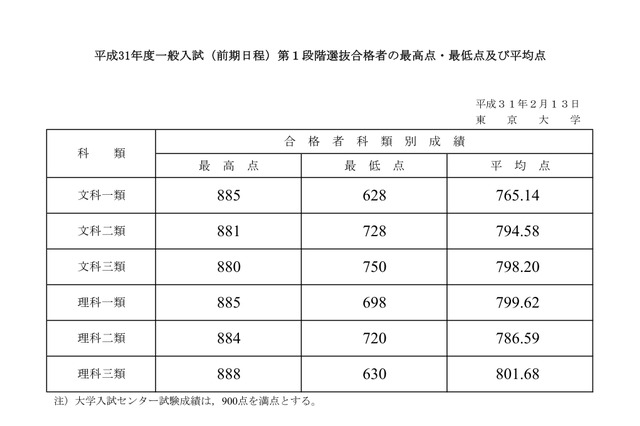 【大学受験2019】東大、第1段階選抜の合格発表 画像
