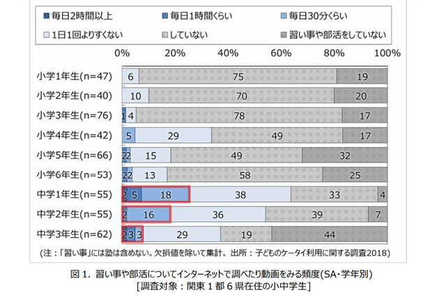 習い事・部活についてネットで調べる頻度、中1の4人に1人が毎日 画像